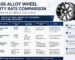 2026 alloy wheel duty rate comparison across US, EU, Middle East, Africa