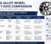 2026 alloy wheel duty rate comparison across US, EU, Middle East, Africa