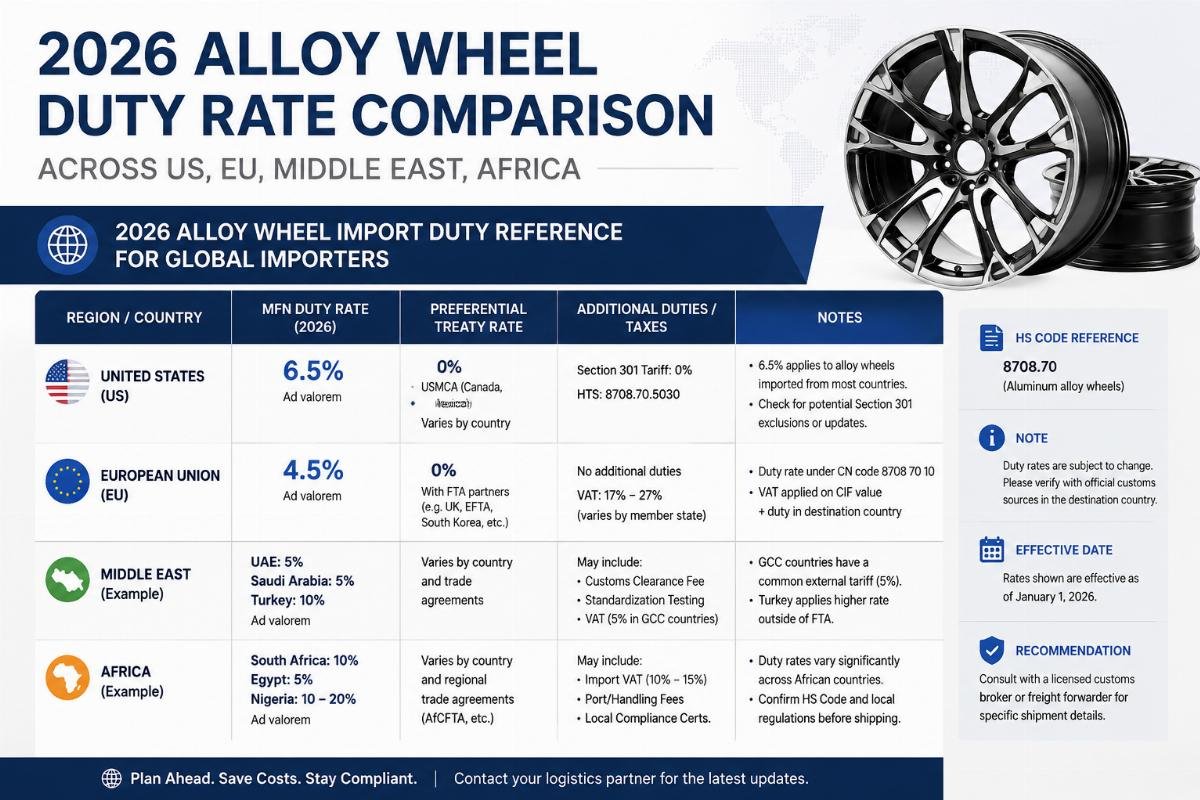 2026 alloy wheel duty rate comparison across US, EU, Middle East, Africa