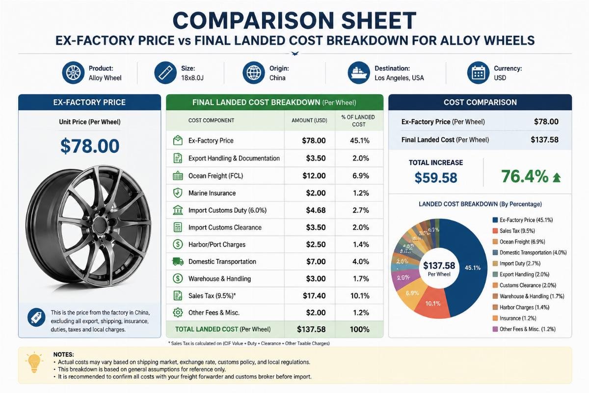 alloy wheel import cost breakdown Comparison sheet showing ex-factory price vs final landed cost breakdown for alloy wheels