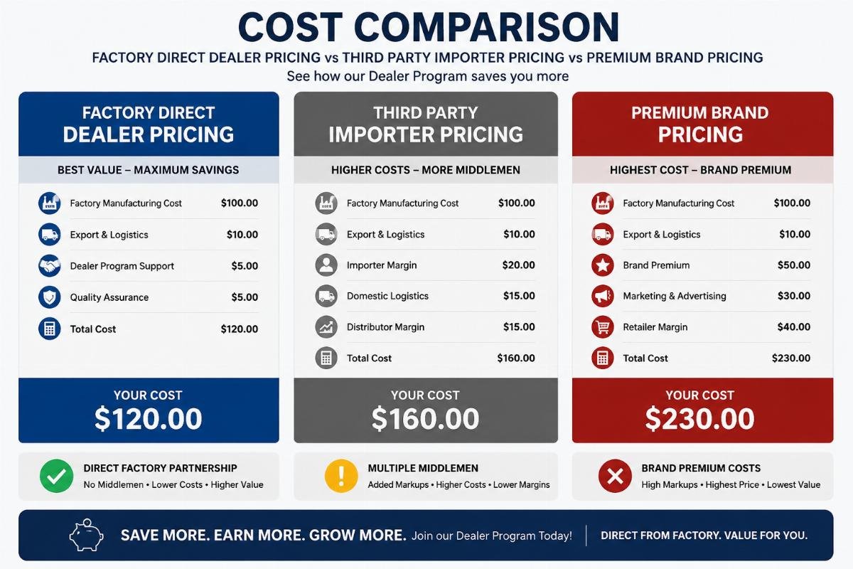 A side-by-side cost comparison chart showing factory direct dealer pricing vs third party importer pricing vs premium brand pricing