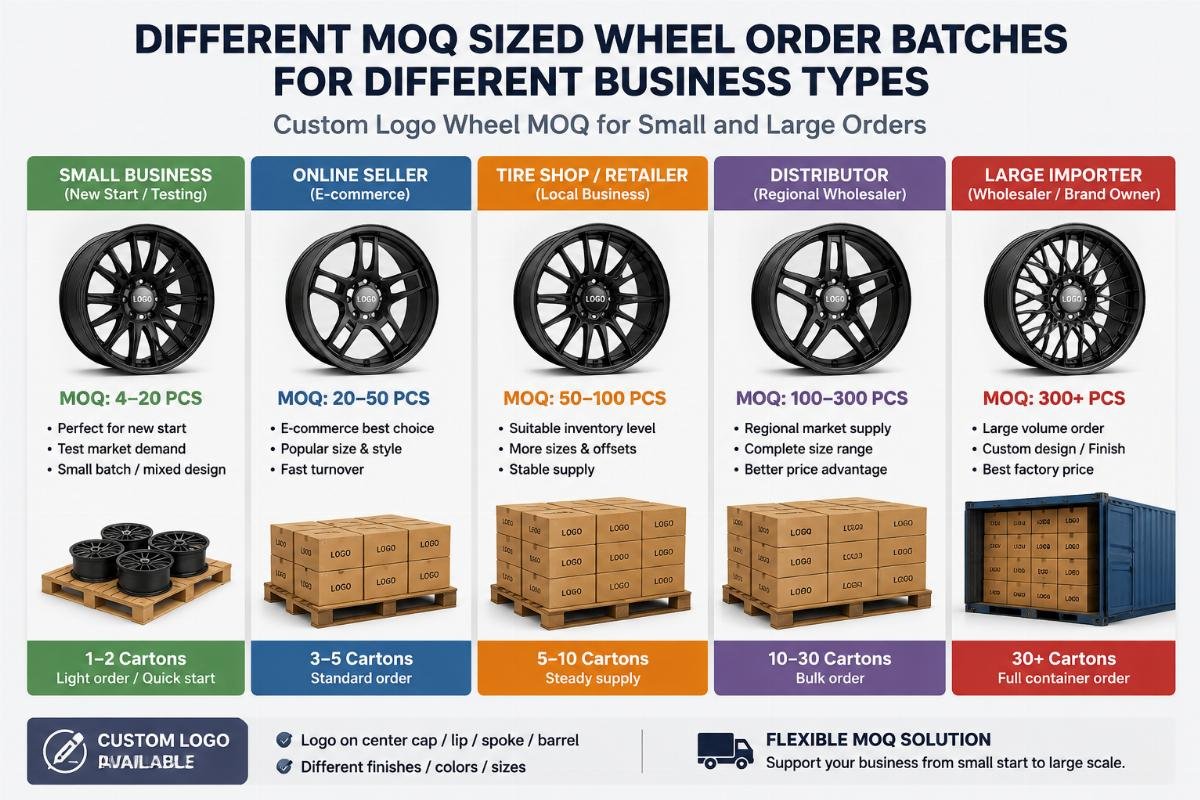 Different MOQ sized wheel order batches for different business types