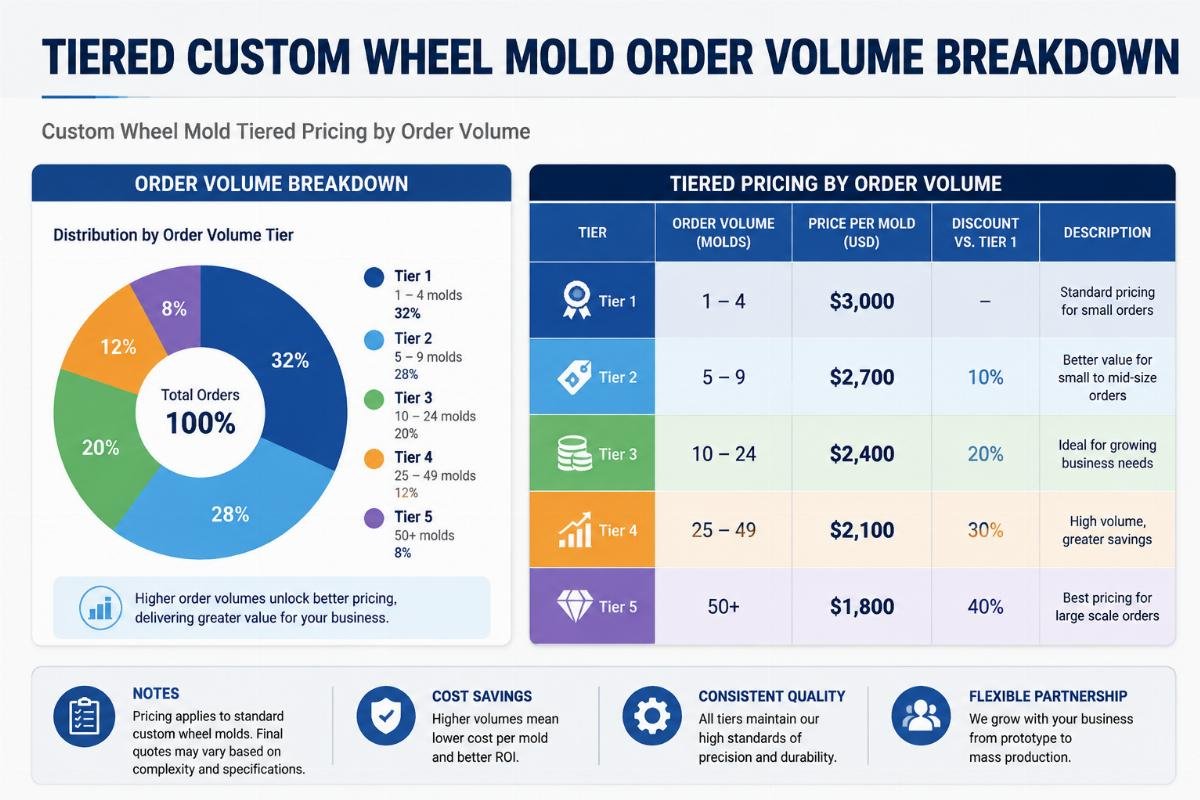 Tiered custom wheel mold order volume breakdown chart