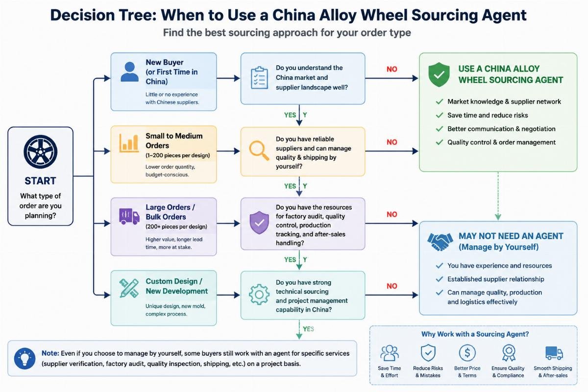 Decision tree: when to hire a China alloy wheel sourcing agent Decision tree showing when to use a China alloy wheel sourcing agent for different order types