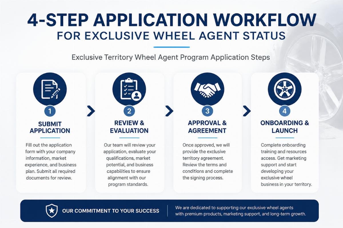 Exclusive Territory Wheel Agent Program application steps 4-step application workflow for exclusive wheel agent status