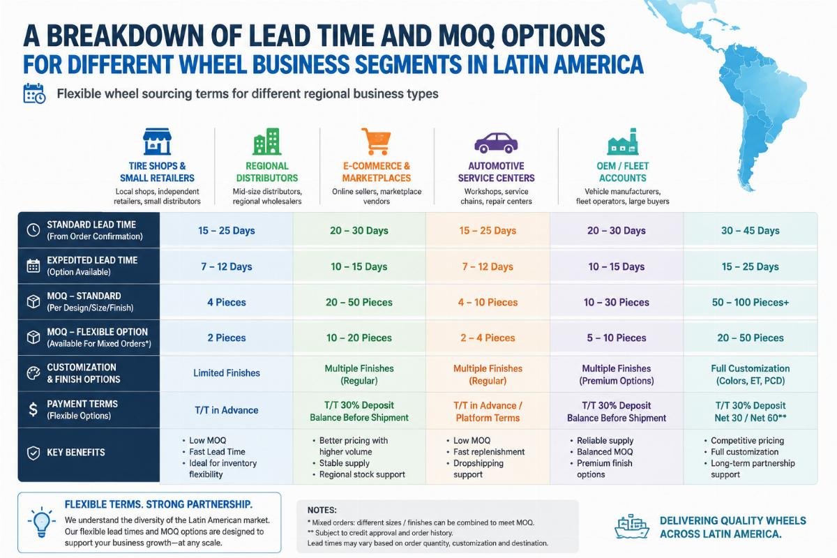 Flexible wheel sourcing terms for different regional business types A breakdown of lead time and MOQ options for different wheel business segments in Latin America