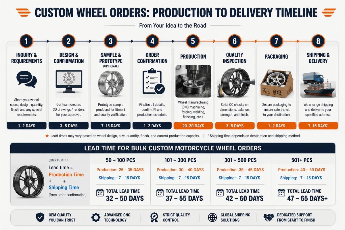 Lead time for bulk custom motorcycle wheel orders A timeline infographic showing production to delivery steps for custom wheel orders