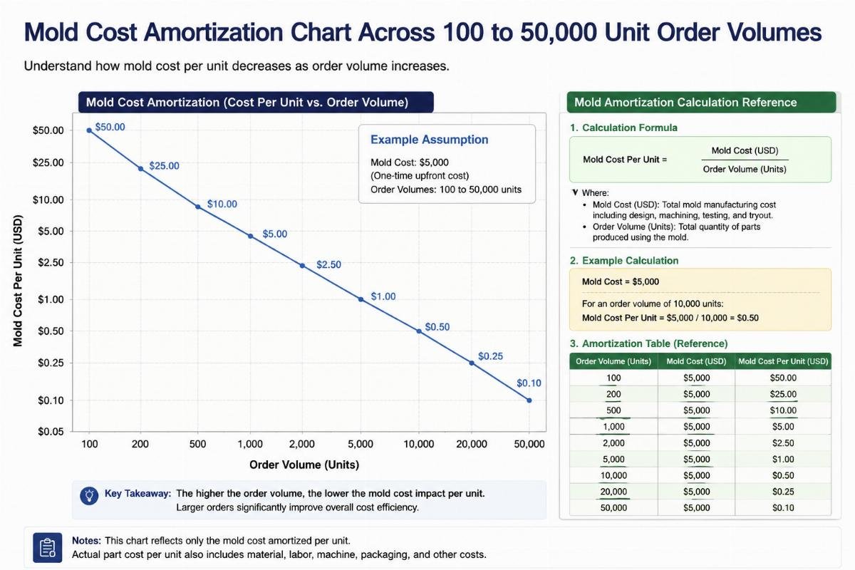 Mold cost amortization chart across 100 to 50000 unit order volumes