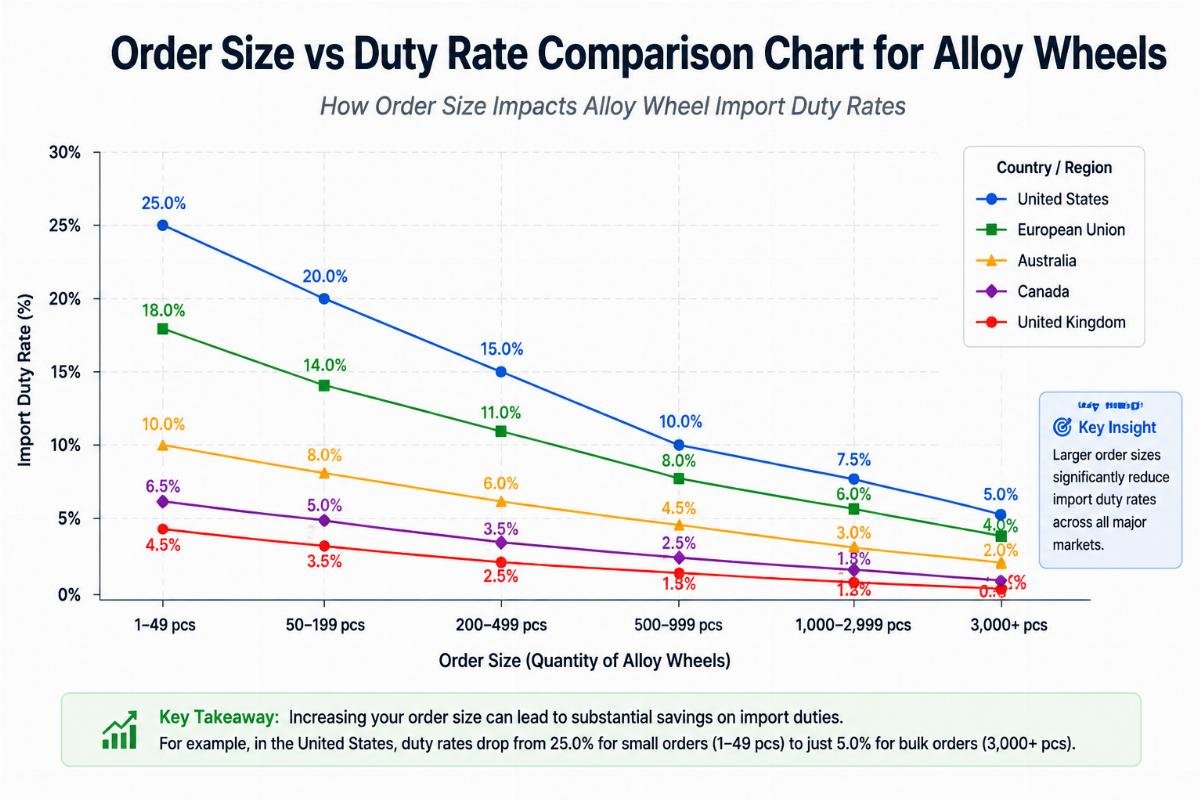 Order size vs duty rate comparison chart for alloy wheels